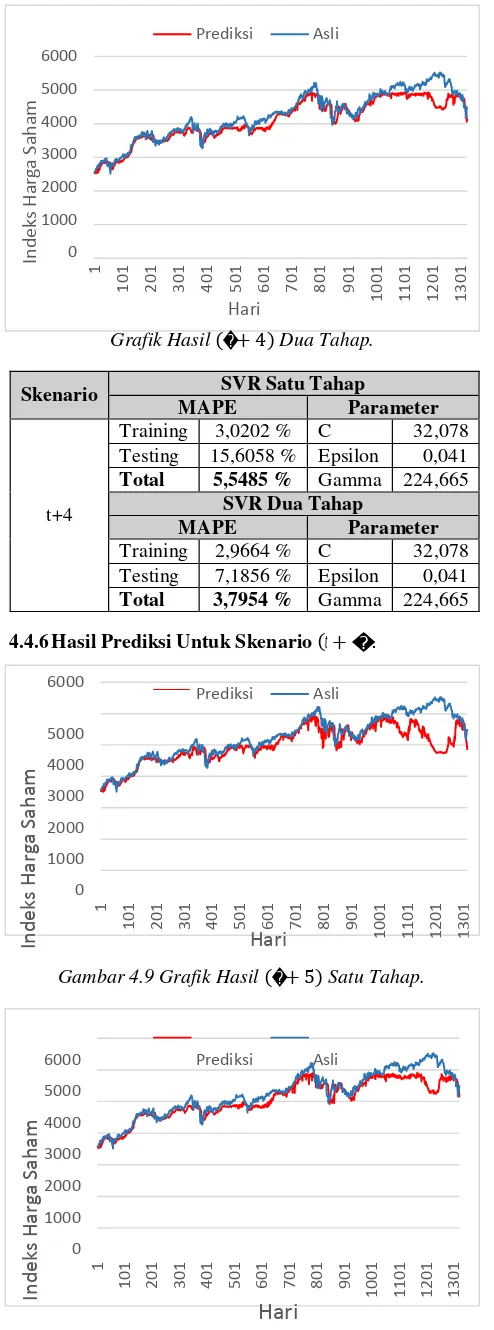 Grafik Hasil (� + 4) Dua Tahap.