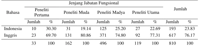 Tabel 3. Bahasa literatur yang dirujuk para peneliti berdasarkan jenjang jabatan fungsional 