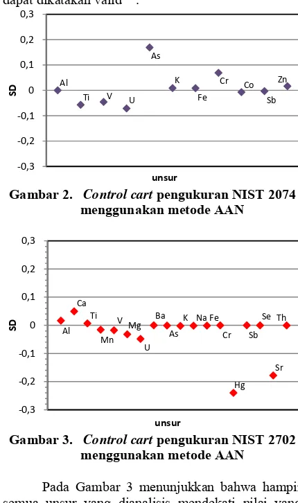 Gambar 2.   Control cart pengukuran NIST 2074 