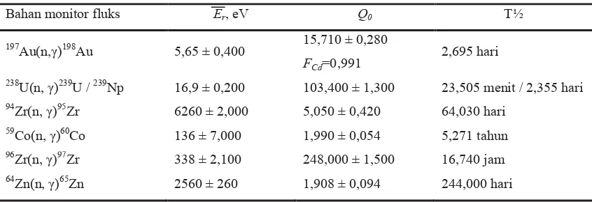 Tabel 1.Nilai Q0 dan ����� beberapa isotop bahan monitor fluks (FCd =1, kecuali Au) [10]
