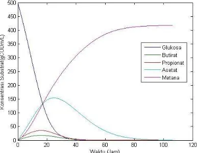 Gambar 1. Konsentrasi substrat biogas dengan nilai pembagi interval 176.663 