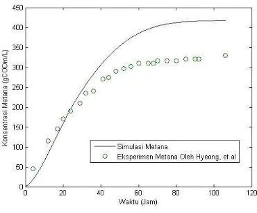 Gambar 2. Konsentrasi mikroba biogas dengan nilai pembagi interval 176.663 