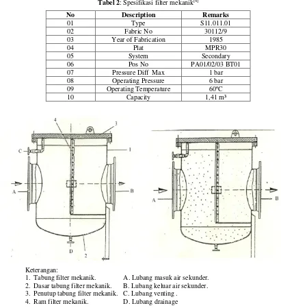 Tabel 2: Spesifikasi filter mekanik[4] 