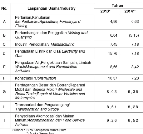 Tabel 2.6. Struktur Ekonomi Kabupaten Penukal Abab Lematang Ilir 2013-2014 (%) 