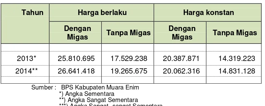 Tabel 2.8 PDRB Pendapatan Perkapita Kabupaten Penukal Abab Lematang Ilir 
