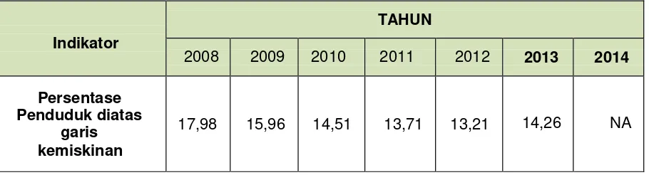 Tabel  4.2. Persentase Pendudukdi atas garis Kemiskinan Tahun 2011-2014 