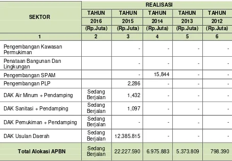 Tabel 5.2. Potensi Pendanaan APBN Kabupaten Penukal Abab Lematang Ilir 