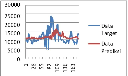 Gambar 4-2: Grafik pelatihan sistem untuk prediksi harga bawang merah dengan data historis harga dan curah hujan 