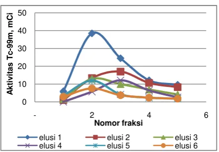 Tabel 2. Efisiensi penyerapan 99Mo oleh MBZ