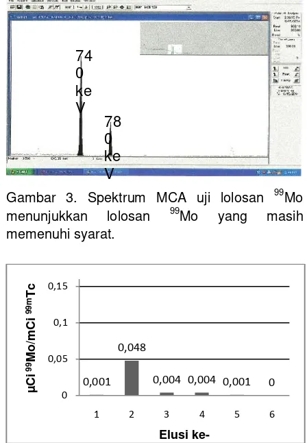 Gambar 4. Berdasarkan gambar tersebut,