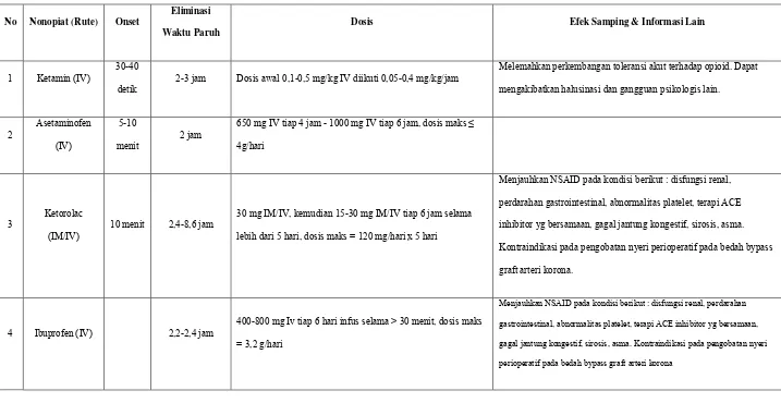 Tabel 4. Farmakologi Analgesik Non Opiat 