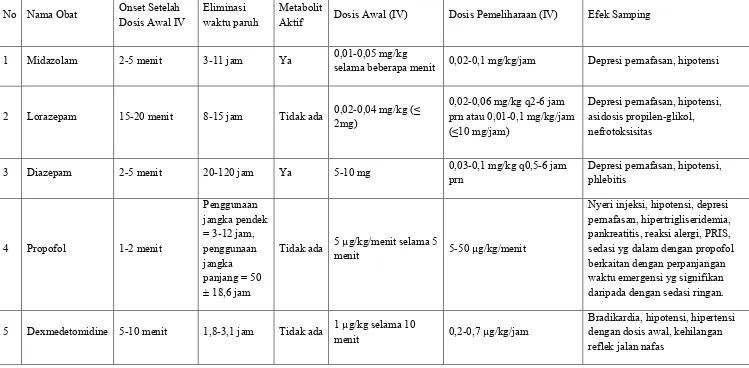 Tabel 8.  Farmakologi Sedativa 