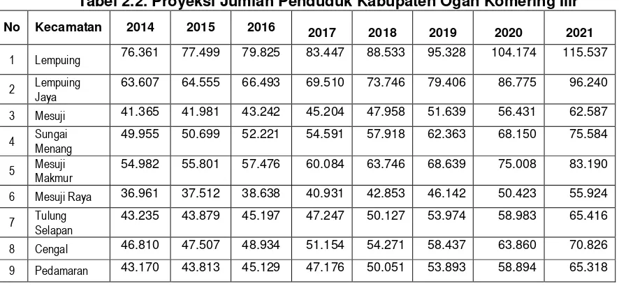 Tabel 2.2. Proyeksi Jumlah Penduduk Kabupaten Ogan Komering Ilir 