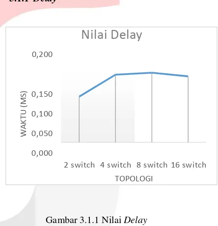 Gambar 3.1.1 Nilai Delay 