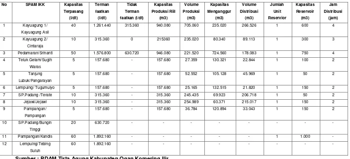 Tabel 3.4. Kondisi SPAM IKK di Kabupaten Ogan Komering Ilir Tahun 2015 
