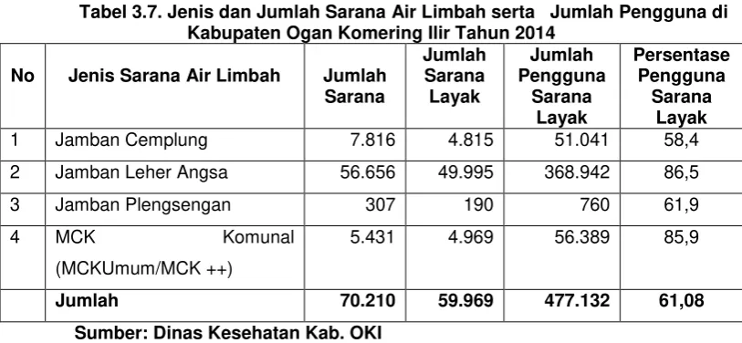 Tabel 3.8. Jumlah dan Jenis Sarpras Air Limbah yang Dibangun Pemerintah  di Kab. OKITahun 2008 – 2015 