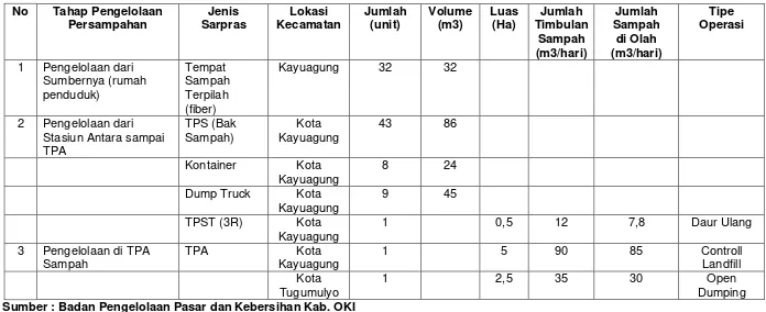 Tabel 3.9. Kondisi Pengelolaan Persampahan di Kabupaten Ogan Komering Ilir Tahun 2014 