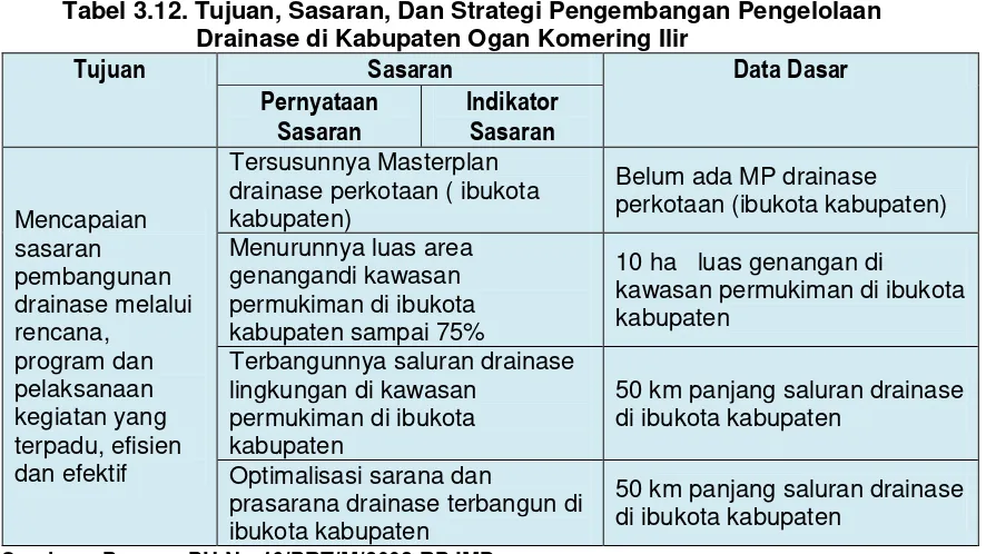 Tabel 3.13.  Skenario Pencapaian Sanitasi Kabupaten Ogan Komering Ilir 