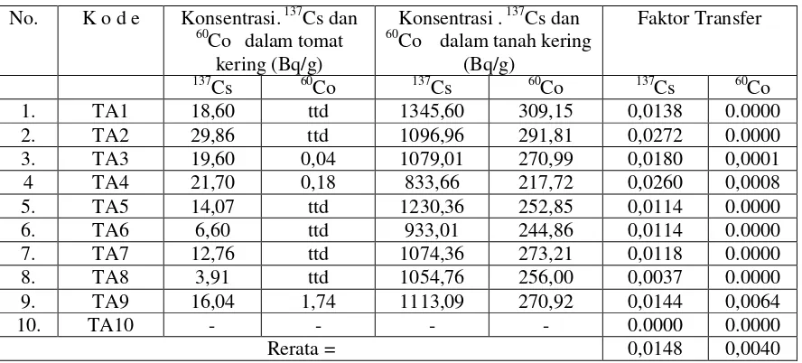 Tabel  4. Konsentrasi  137Cs  dan 60Co dalam tomat (Bq/gr) 
