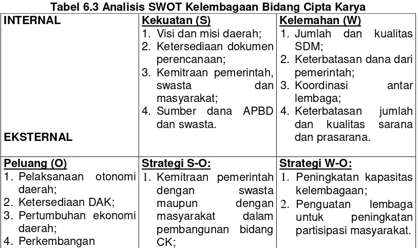 Tabel 6.3 Analisis SWOT Kelembagaan Bidang Cipta Karya 