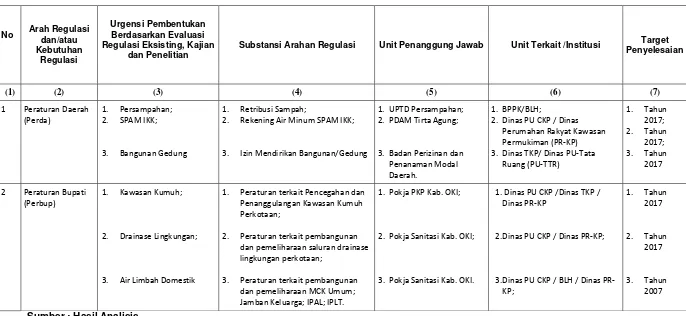 Tabel 6.4 Matriks Kebutuhan Regulasi di Pemerintah Daerah Kabupaten Ogan Komering Ilir 