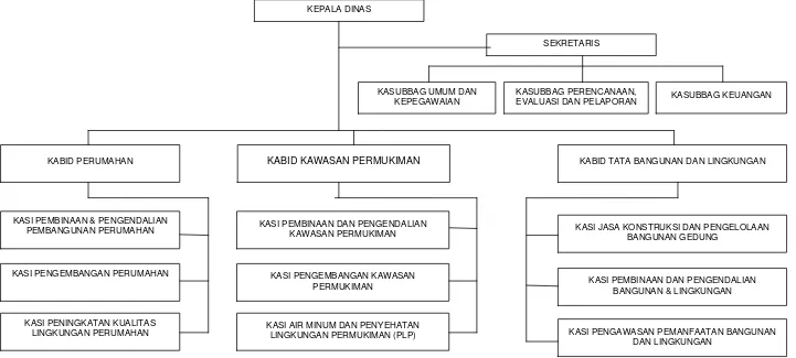 Gambar 6. 1 Struktur Organisasi Dinas Perumahan Rakyat dan Kawasan Permukiman Kabupaten Ogan Komering Ilir  