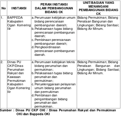 Tabel 6.1 Hubungan Kerja Instansi di Bidang Cipta Karya di Kabupaten Ogan Komering Ilir 