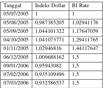 Grafik yang di tunjukan oleh kurs Dollar maupun suku bunga  Bank  Indonesia  sama  sama  mengalami  naik turun