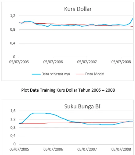 grafik berwarna biru merupakan data historis sedangkan 