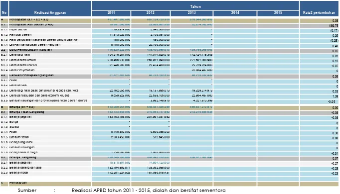 Tabel 2.8. Rekapitulasi Realisasi APBD Kota Pagar Alam Tahun 2011 