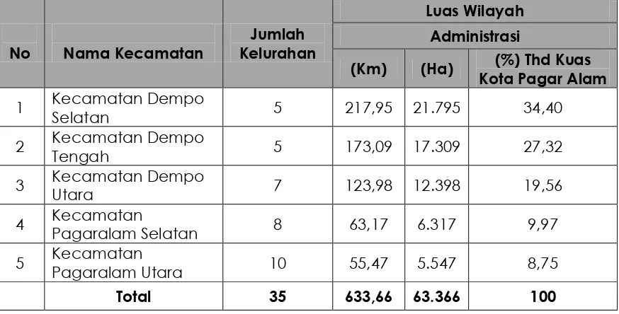 Tabel 2.1. Luas Wilayah Menurut Kecamatan dikota Pagar Alam Tahun 2015 