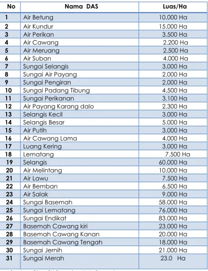 Tabel 2.5.  Daerah Aliran Sungai 