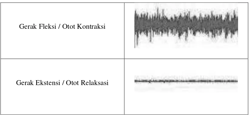 Tabel 2.1 Bentuk Sinyal EMG (sumber: Nomiyasari, 2011) 