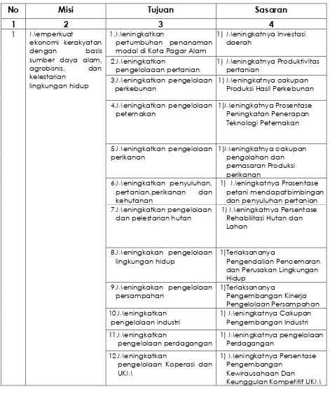 Tabel 3.6 Hubungan Visi, Misi Memperkuat ekonomi kerakyatan dengan basis sumber 