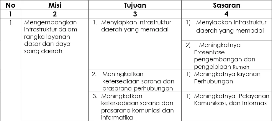 Tabel 3.8  Hubungan Visi, Misi Mengembangkan infrastruktur dalam rangka layanan dasar 