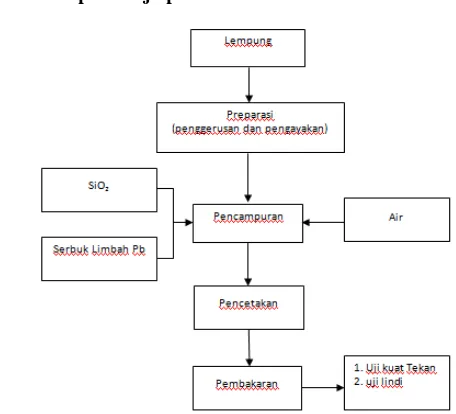 Gambar 1. Blok diagram tahapan penelitian 