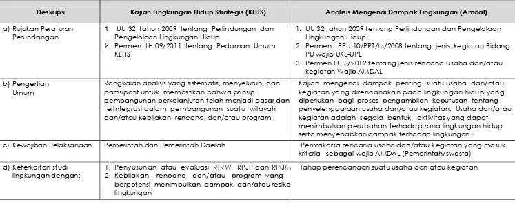 Tabel 4.8  Perbedaan Instrumen KLHS dan AMDAL 