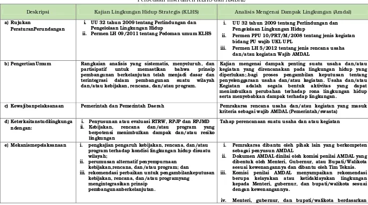 Tabel 8.8 Perbedaan Instrumen KLHS dan AMDAL 