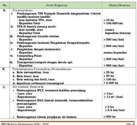 Tabel 8.9 Penapisan Rencana Kegiatan Wajib AMDAL 