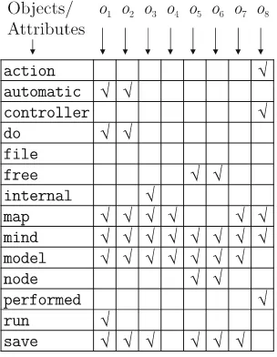 Fig. 3 Formal contextfor the example in Fig. 1.Objects are method names,attributes are tokens of thenames