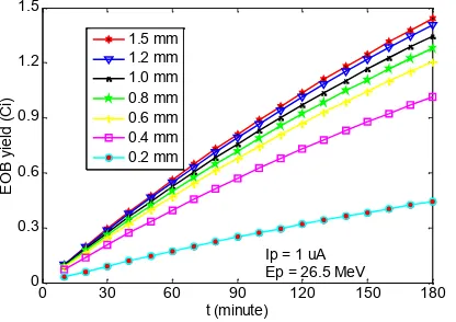 Fig. 6 EOB yields as a function of irradiation timeat different Ni target thickness and fixed energyof 26.5 MeV for proton beam current of 1 µA