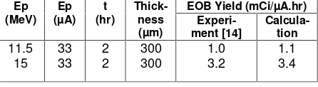 Table 1 Comparison of experimental andcalculated EOB yields