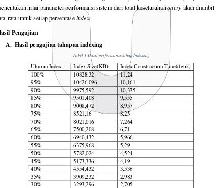 Tabel 1 Hasil performansi tahap Indexing 