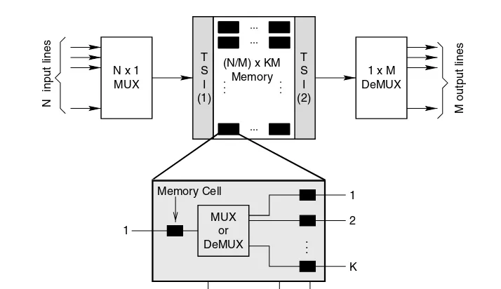 Figure 1.16 A mixed space-time switch architecture. (From Nourani, M., Proceedings of IEEE Midwest Symposium on Circuits and Systems (MWSCAS), Fairborn, OH, 2001, New York, 2001