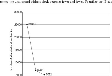 Figure 2.5 Allocated address blocks over time.
