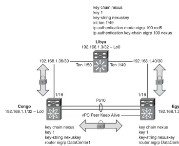 Figure 3-3EIGRP Authentication