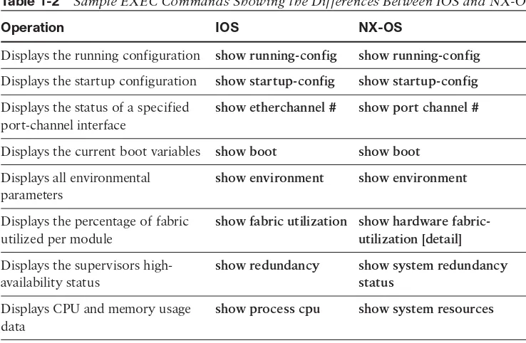Table 1-2Sample EXEC Commands Showing the Differences Between IOS and NX-OS
