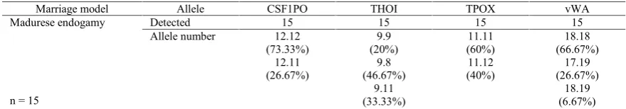 Table 1. Distribution of allelic variation CODIS STR loci (CSF1PO, Thoi, TPOX, VWA)