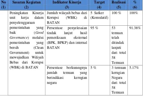 Tabel 2 Pengukuran Kinerja Inspektorat Tahun 2014 