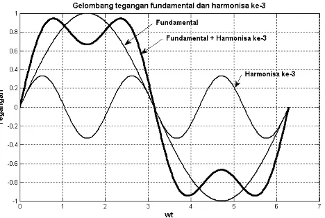 Gambar 1.  Gelombang tegangan fundamental, harmonisa ke-3, dan hasil penjumlahannya4) 